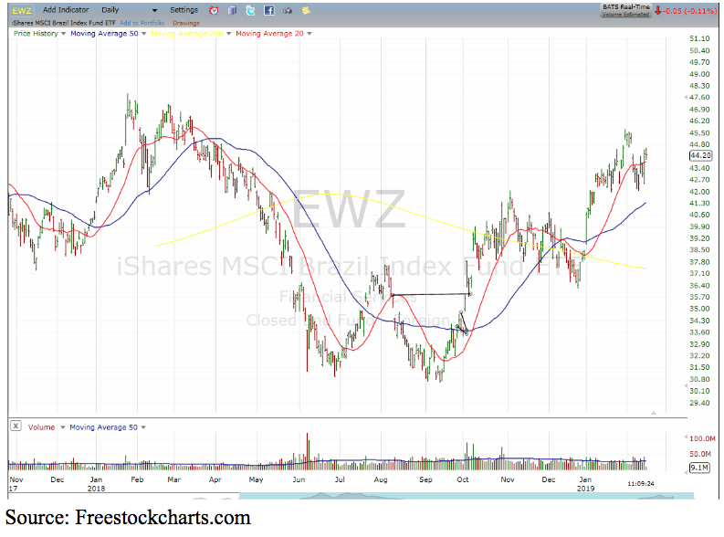 EWZ stock chart