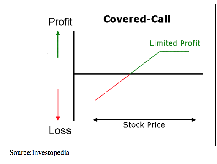 profit loss covered call