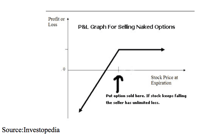 P&L Graph Naked Options