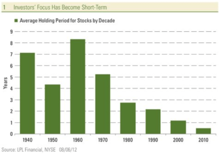 short term investors focus chart