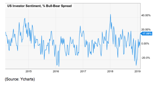 us investor sentiment bull bear spread