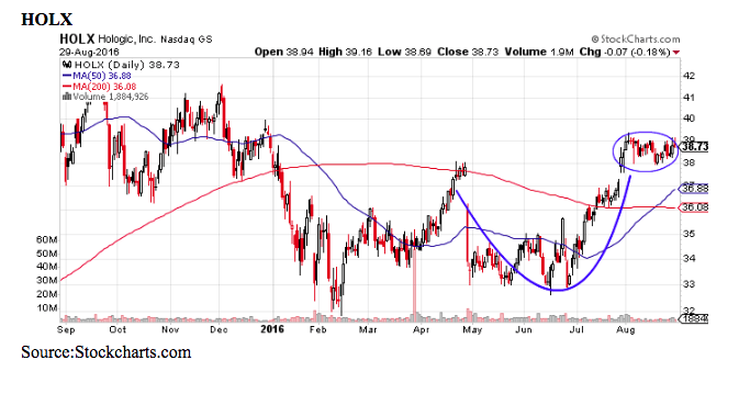 cup and handle chart 4