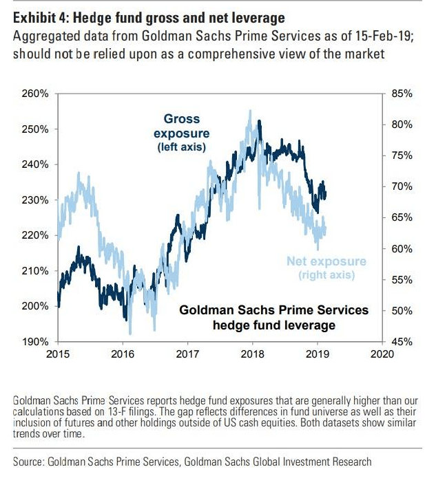 hedge fund and net leverage