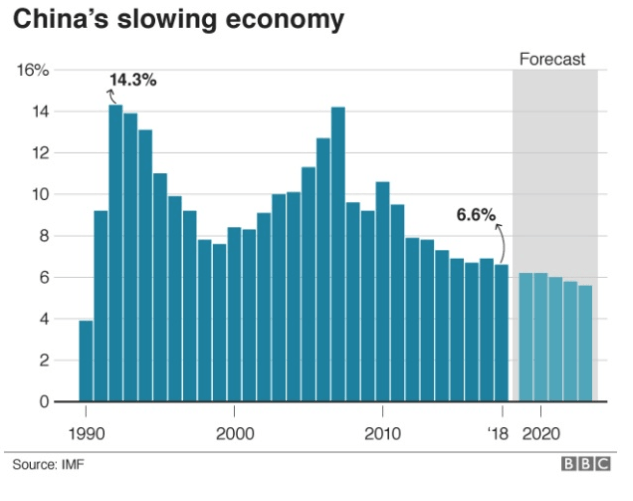 china slowing economy proof