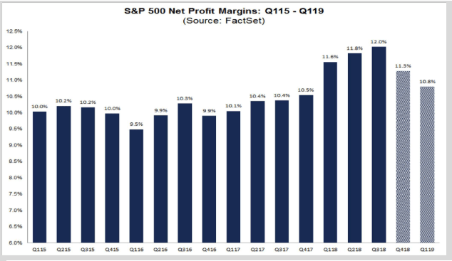 S&P 500 net profit margins