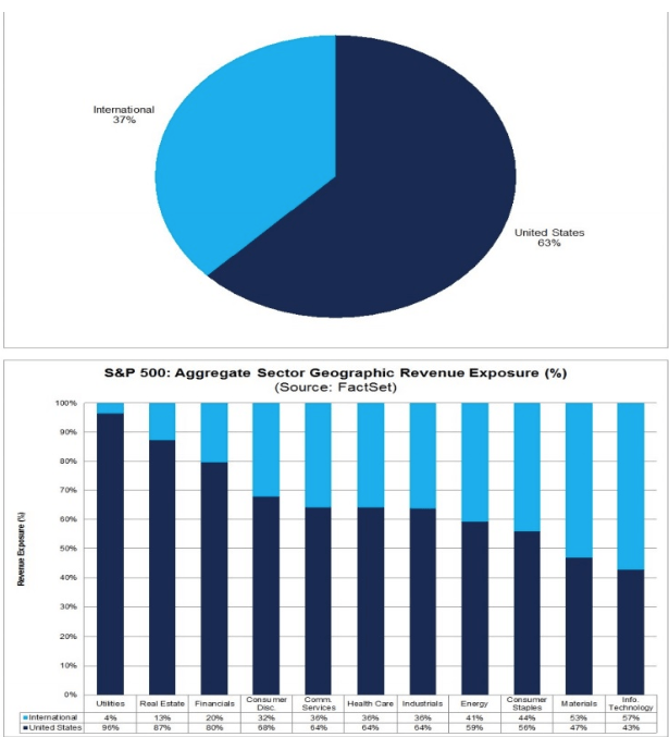 S&P 500 Aggregate Sector geographic