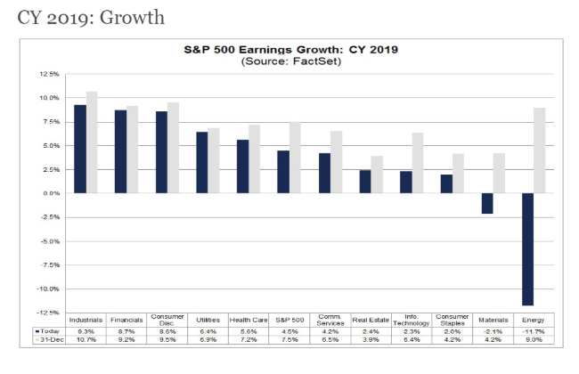 cy 2019 growth chart