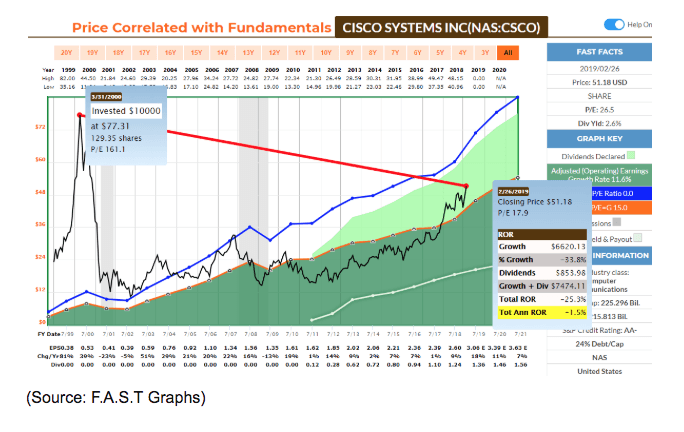 cisco systems price correlation chart