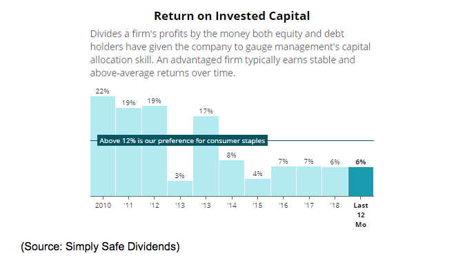 return on invested capital