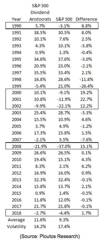 S&p 500 yearly difference