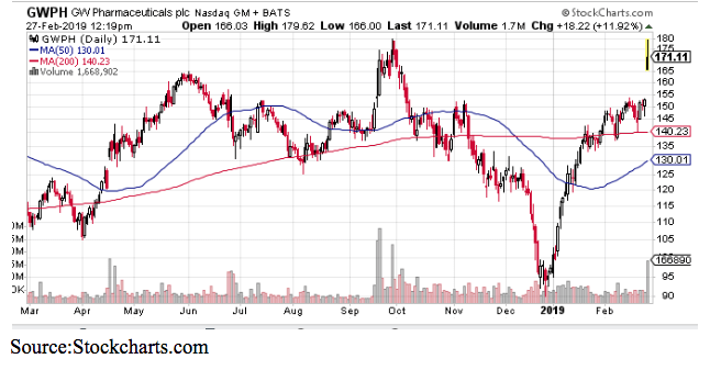 gwph pharmaceutical chart