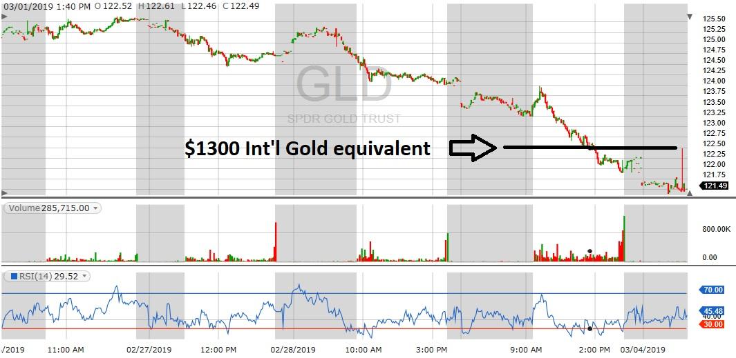 gld support level chart