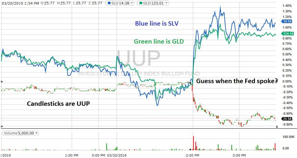 UUP GLD chart