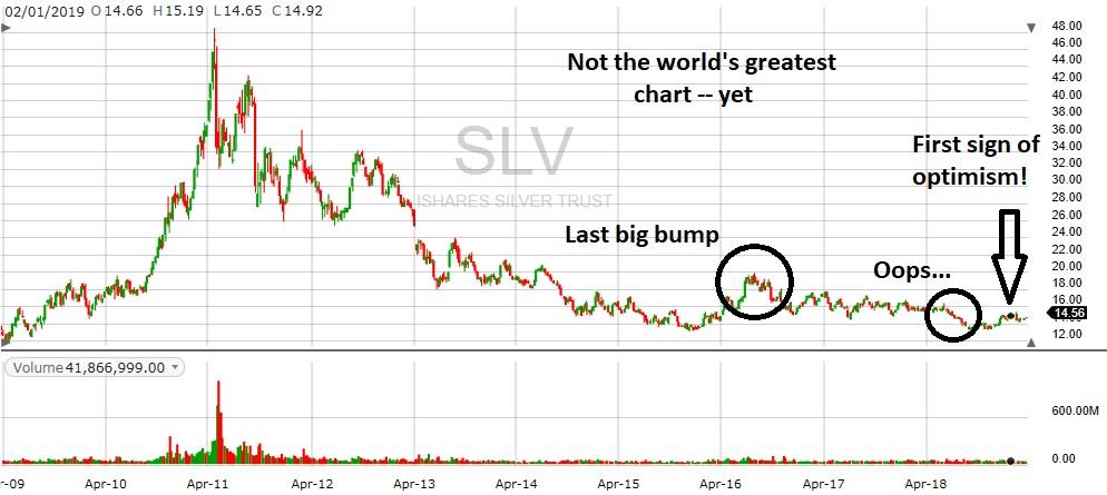 Slv Stock Chart