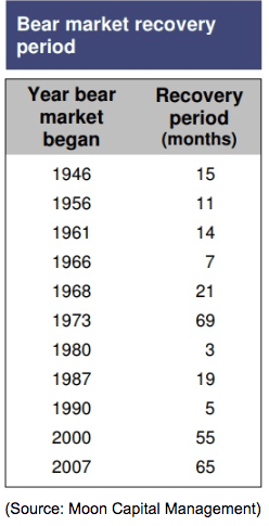 bear market recovery period