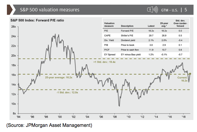 s&p 500 valuation measures