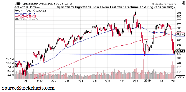 UnitedHealth Group Inc Chart