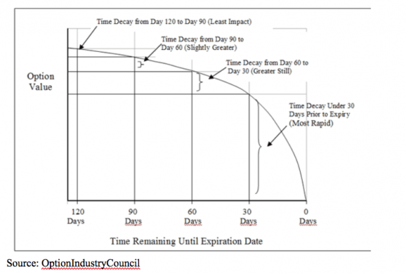 The Inner Workings of Time Decay in Options Trading