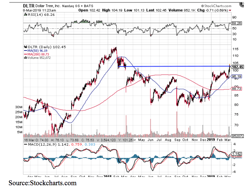 dltr dollar tree chart