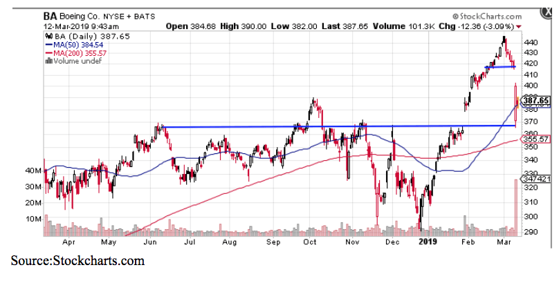 boeing chart