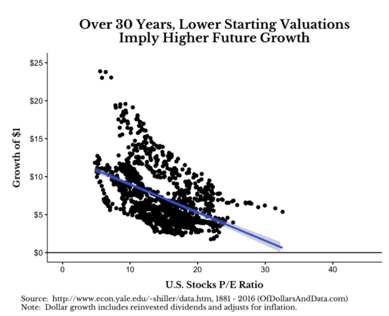 US stocks pe ratio