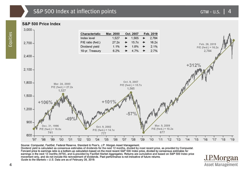 s&p 500 index inflection points