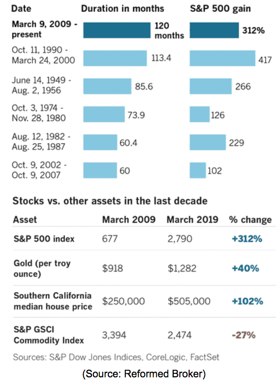 stocks vs other assets last 10 years