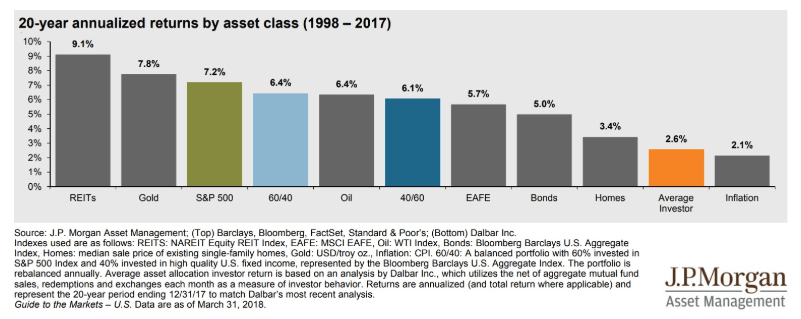 20-year annualized returns by asset class