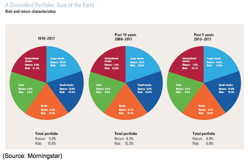 diversified portfolio