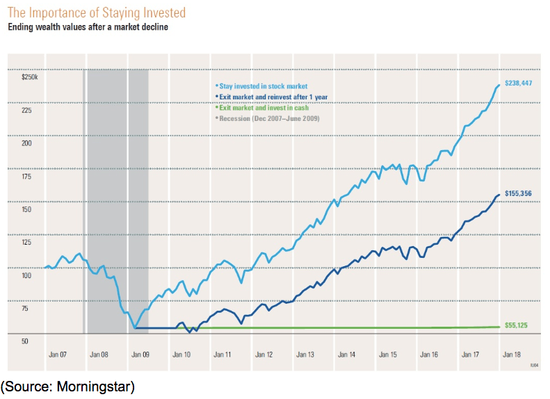 importance of staying invested