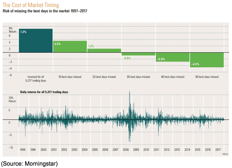 market timing cost