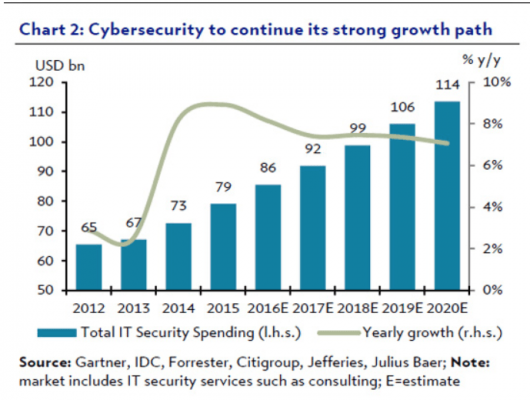 The Top Stock You Need From The Cybersecurity Sector