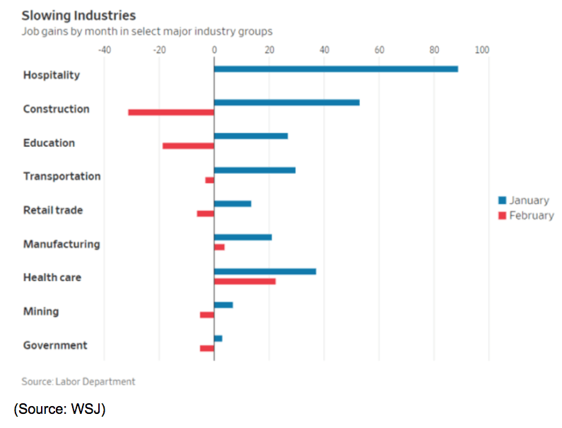 slowing industries chart