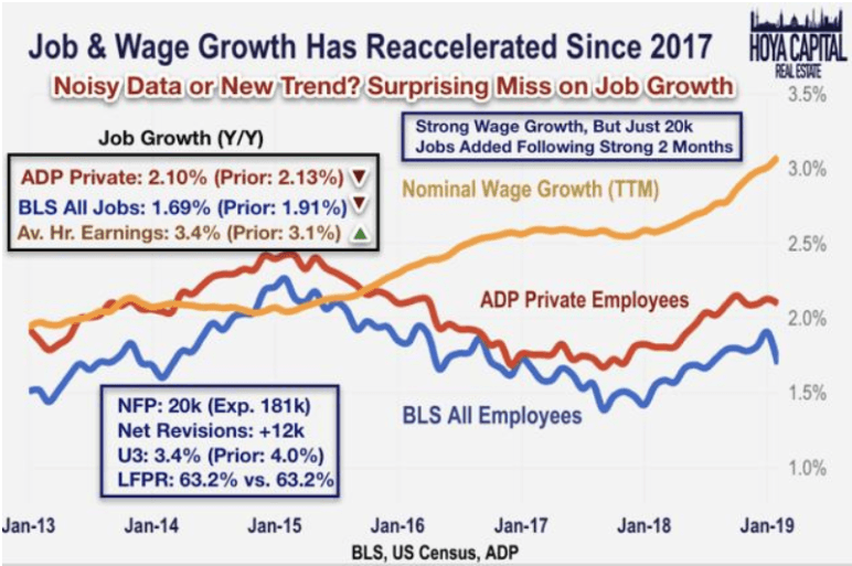 job wealth growth reaacceleration