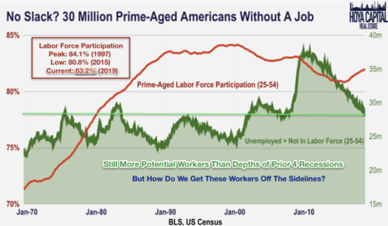 prime aged americans without a job