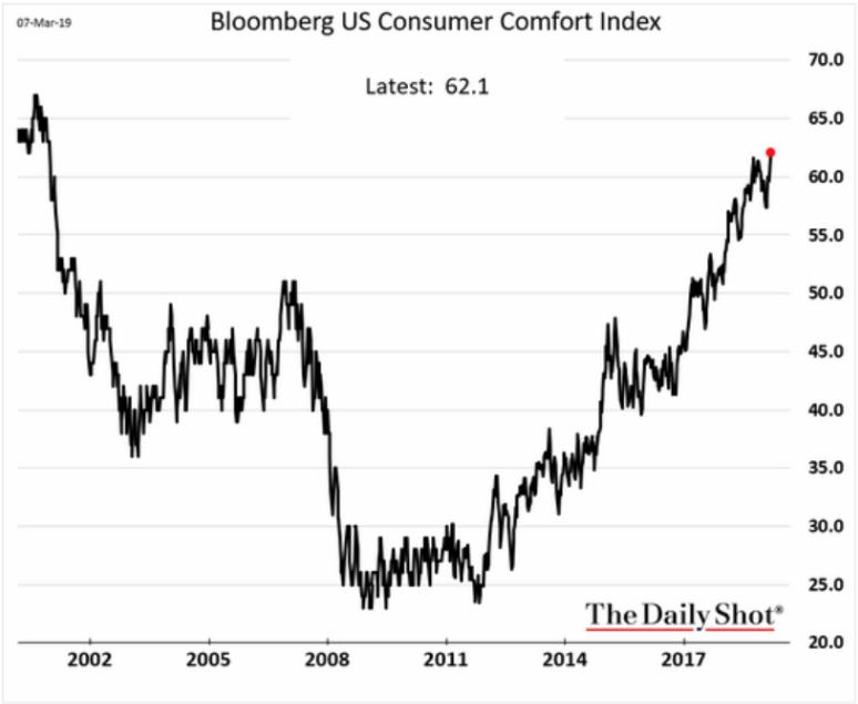 bloomberg us comfort index