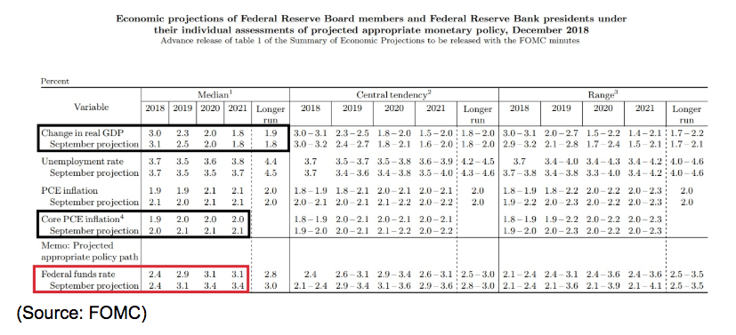 the fed economic projections