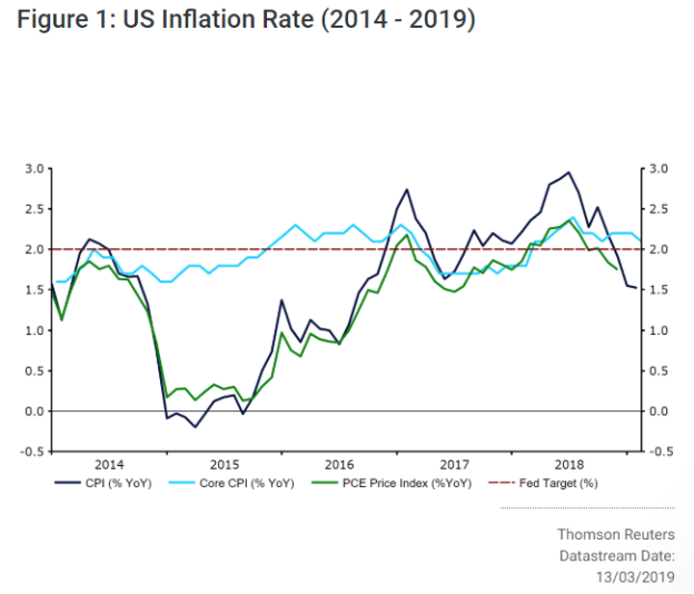 us inflation rate 2014-2019