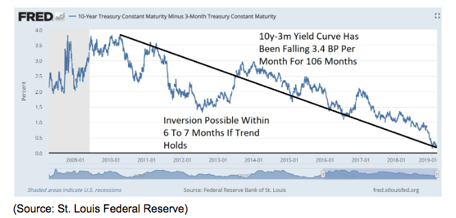 10 year 3m yield curve