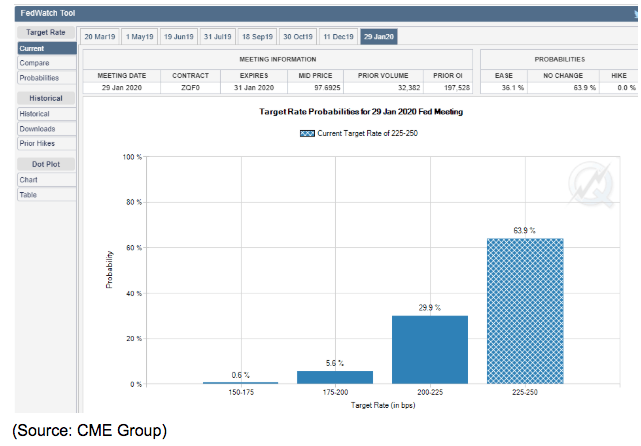 target rate probabilities