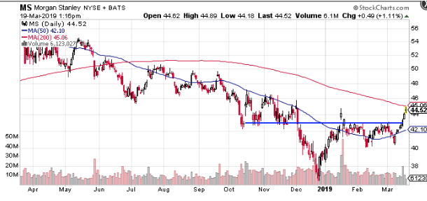 ms morgan stanley chart 2019