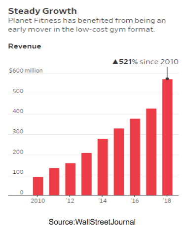 Wall Street Journal Revenue Growth bar graph