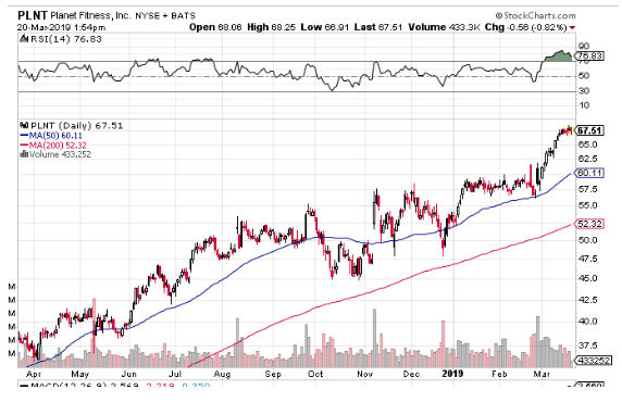 planet fitness nyse april 2018 to march 2019 revenue chart