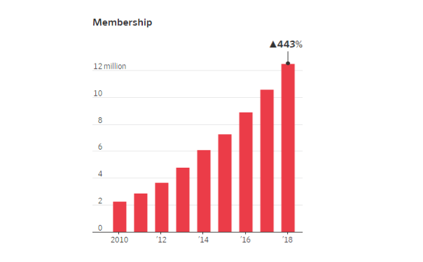 plnt membership chart 2018 to 2018