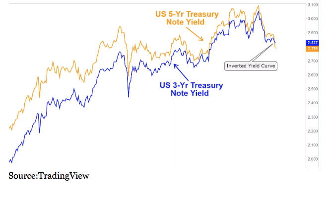 US 5-Yr Treasury Note Yield