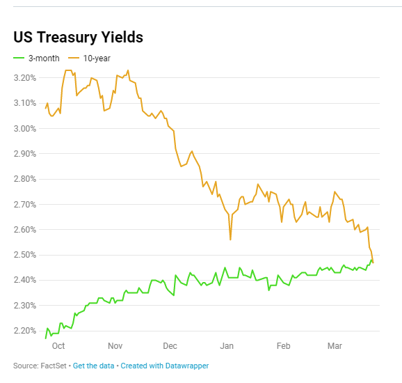 us treasury yield