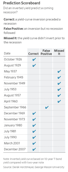 recession prediction scoreboard