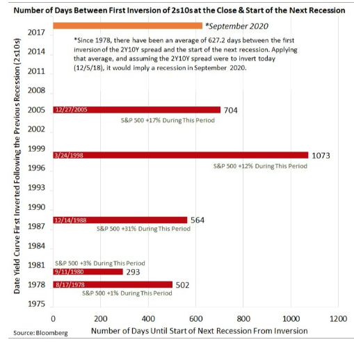 first investion and next recession gap chart