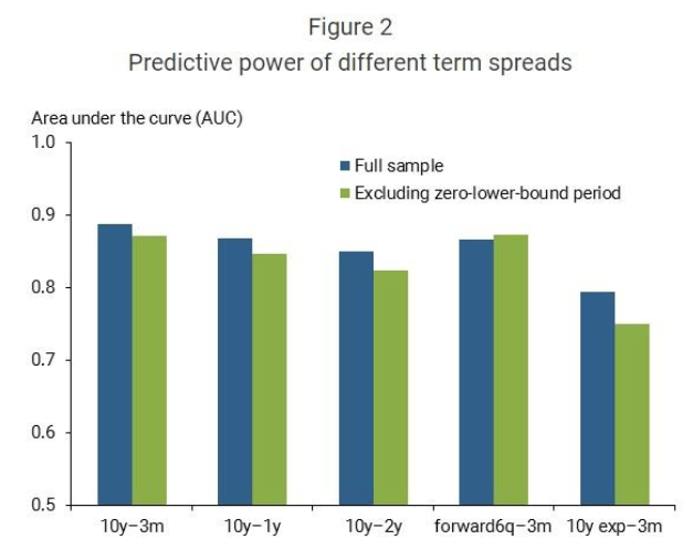 Predictive power of different term spreads