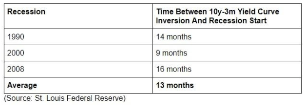 recession average time